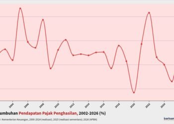 pertumbuhan pendapatan pajak penghasilan 2002-2026