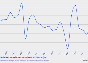 pertumbuhan penerimaan pajan 2002-2026