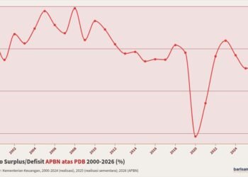 rasio surplus atau defisit apbn atas pdb 2000-2026