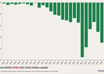 surplus atau defisit apbn 2000-2026