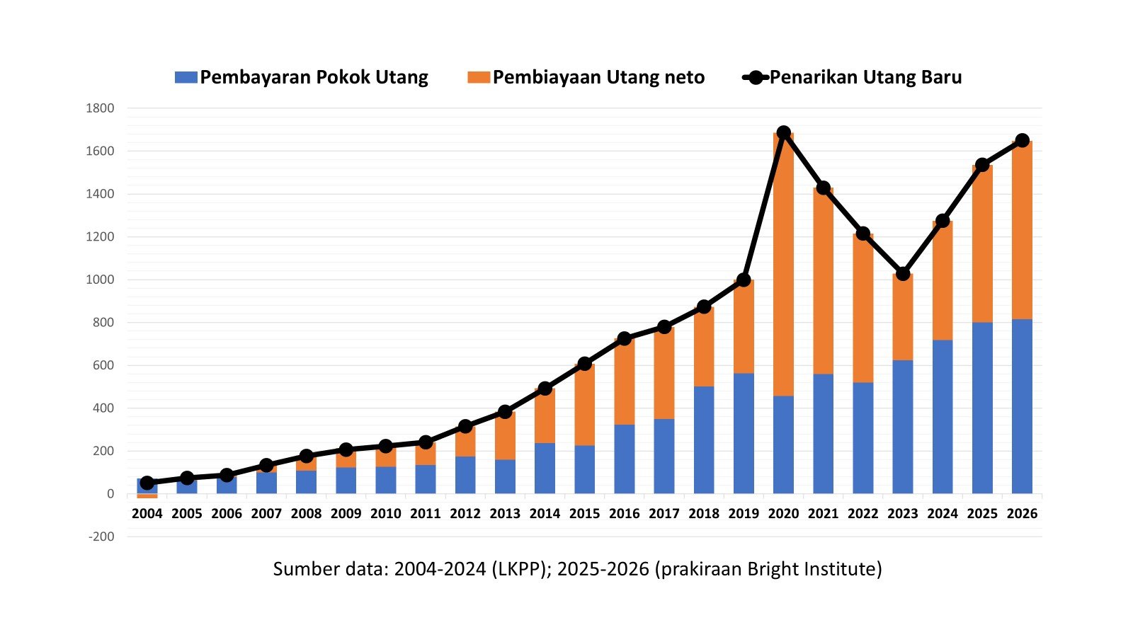 Pemerintah Cari Utang Sebesar 1.650 Triliun