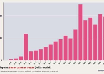 Pendapatan Badan Layanan Umum