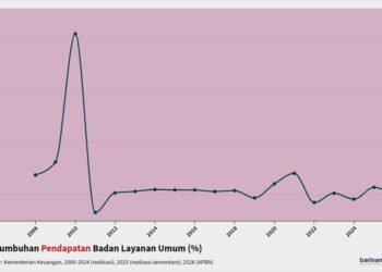 Pertumbuhan Pendapatan Badan Layanan Umum