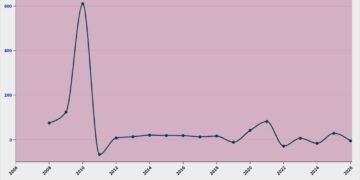 Pertumbuhan Pendapatan Badan Layanan Umum