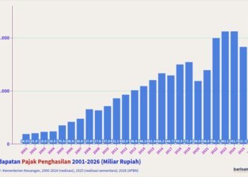 pendapatan pajak penghasilan 2001-2026