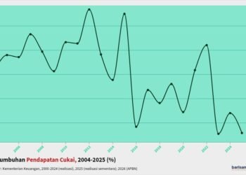 pertumbuhan pendapatan cukai 2004-2025