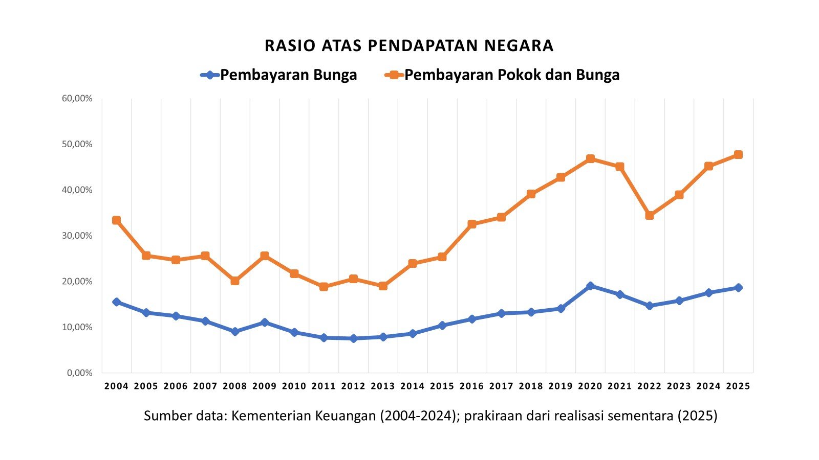 rasio atas pendapatan negara pembayaran pokok