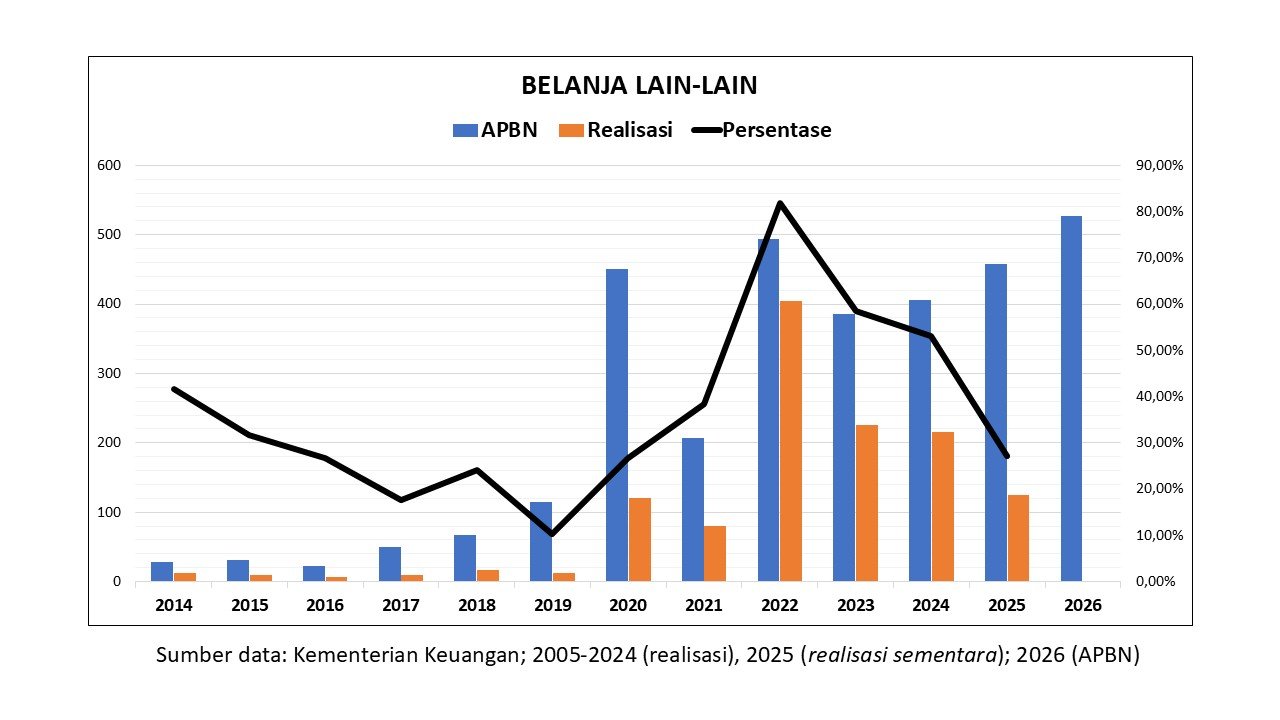 belanja lain-lain 2026