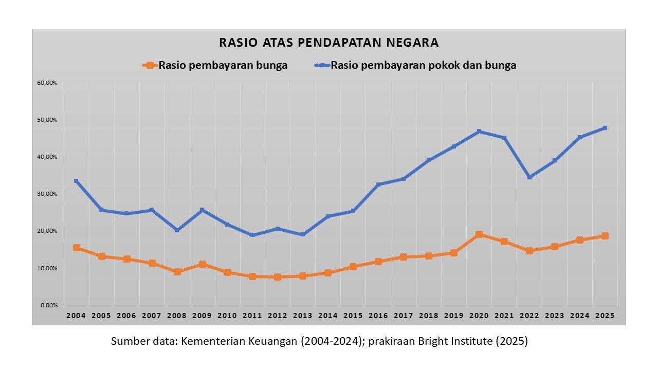 data rasio atas pendapatan negara
