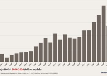 Belanja Modal, 2004-2026