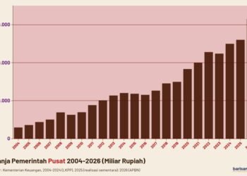 Belanja Pemerintah Pusat 2004-2026