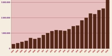 Belanja Pemerintah Pusat 2004-2026