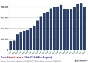 Dana Alokasi Umum, 2004-2026