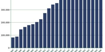 Dana Alokasi Umum, 2004-2026