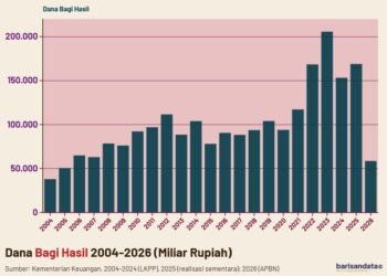 Dana Bagi Hasil, 2004-2026