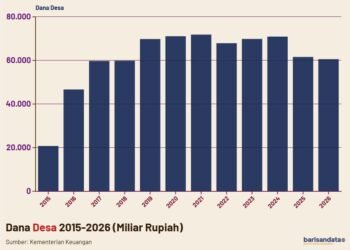 Dana Desa, 2015-2026