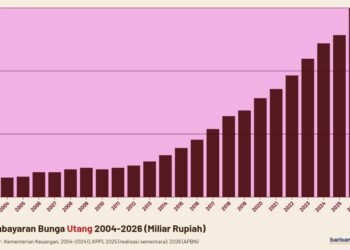 Pembayaran Bunga Utang 2004-2026