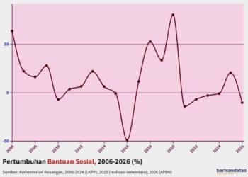 Pertumbuhan Bantuan Sosial, 2006-2026