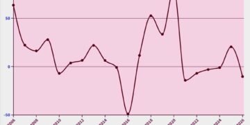 Pertumbuhan Bantuan Sosial, 2006-2026