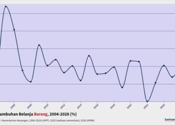 Pertumbuhan Belanja Barang, 2004-2026