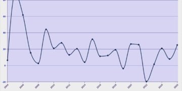 Pertumbuhan Belanja Barang, 2004-2026