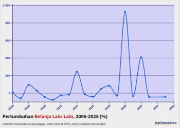 Pertumbuhan Belanja Lain-Lain, 2005-2025
