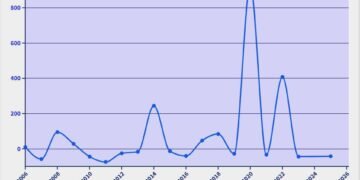 Pertumbuhan Belanja Lain-Lain, 2005-2025