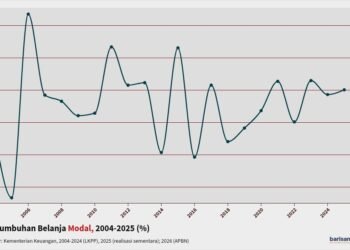 Pertumbuhan Belanja Modal 2004-2025