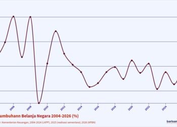 Pertumbuhan Belanja Negara (%) 2004-2026