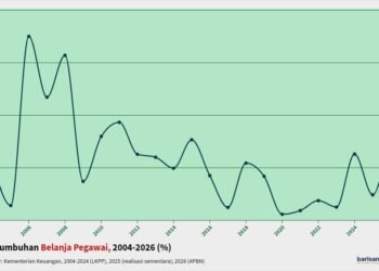 Pertumbuhan Belanja Pegawai, 2004-2026