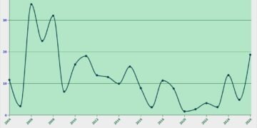 Pertumbuhan Belanja Pegawai, 2004-2026