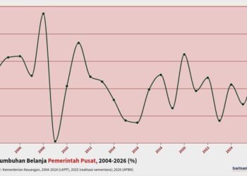 Pertumbuhan Belanja Pemerintah Pusat 2004-2026