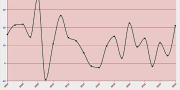Pertumbuhan Belanja Pemerintah Pusat 2004-2026