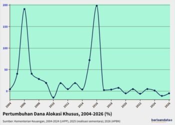 Pertumbuhan Dana Alokasi Khusus, 2004-2026