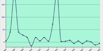 Pertumbuhan Dana Alokasi Khusus, 2004-2026