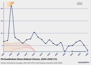 Pertumbuhan Dana Alokasi Umum, 2004-2026