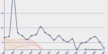Pertumbuhan Dana Alokasi Umum, 2004-2026