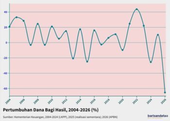 Pertumbuhan Dana Bagi Hasil, 2004-2026