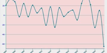 Pertumbuhan Dana Bagi Hasil, 2004-2026