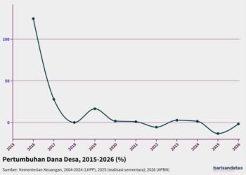 Pertumbuhan Dana Desa, 2015-2026