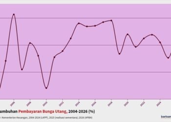 Pertumbuhan Pembayaran Bunga Utang 2004-2026