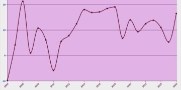 Pertumbuhan Pembayaran Bunga Utang 2004-2026