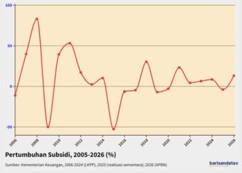 Pertumbuhan Subsidi 2005-2026