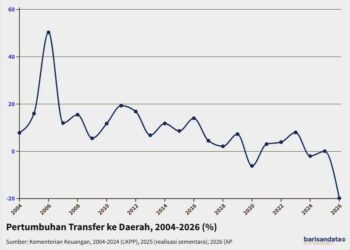 Pertumbuhan Transfer ke Daerah, 2004-2026