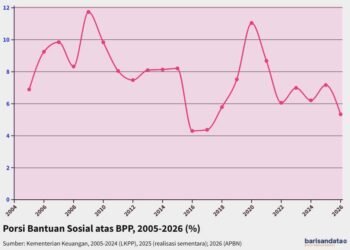 Porsi Bantuan Sosial atas BPP