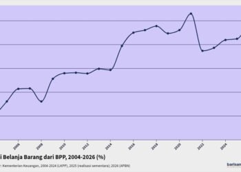 Porsi Belanja Barang dari BPP, 2004-2026