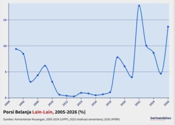 Porsi Belanja Lain-Lain atas BPP 2005-2026