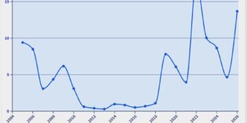 Porsi Belanja Lain-Lain atas BPP 2005-2026