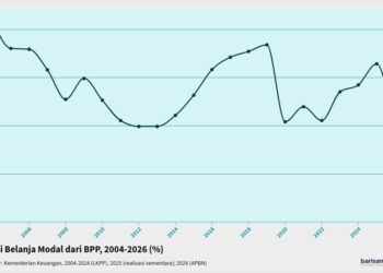 Porsi Belanja Modal dari BPP 2004 - 2026