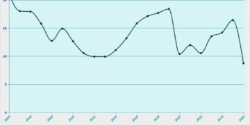 Porsi Belanja Modal dari BPP 2004 - 2026